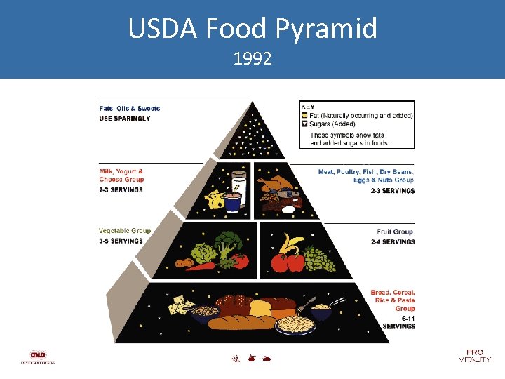 USDA Food Pyramid 1992 