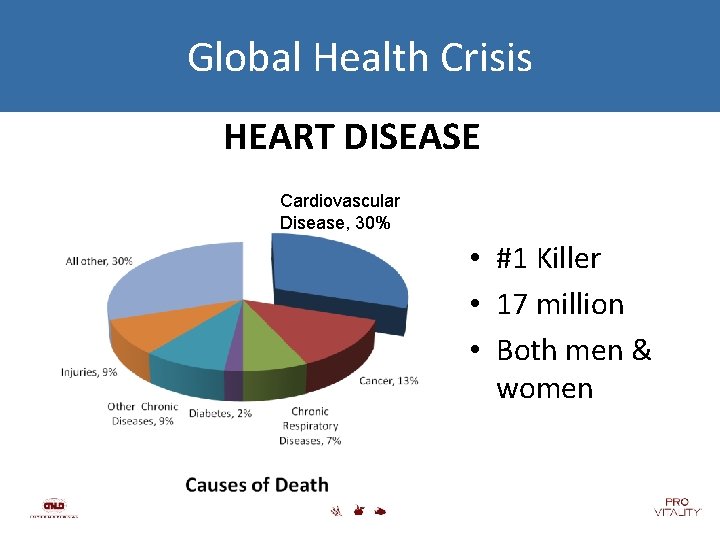 Global Health Crisis HEART DISEASE Cardiovascular Disease, 30% • #1 Killer • 17 million