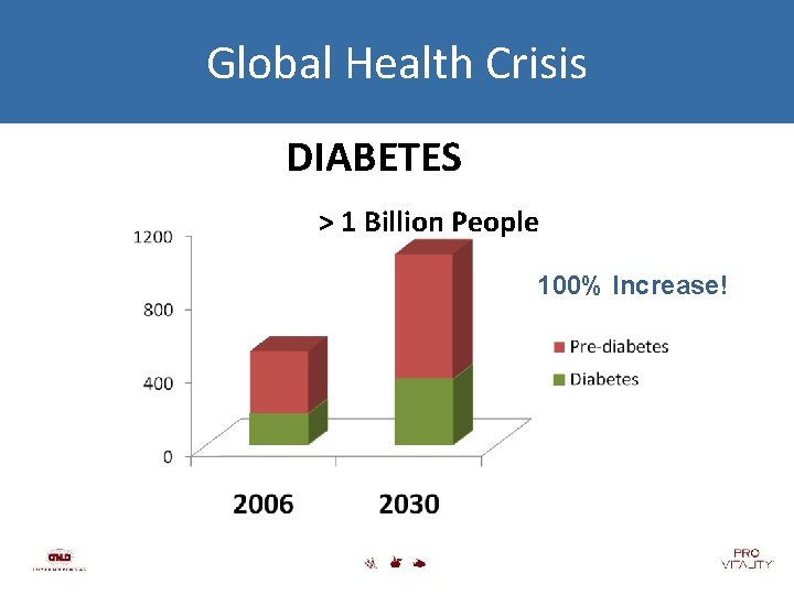 Global Health Crisis DIABETES > 1 Billion People 100% Increase! 