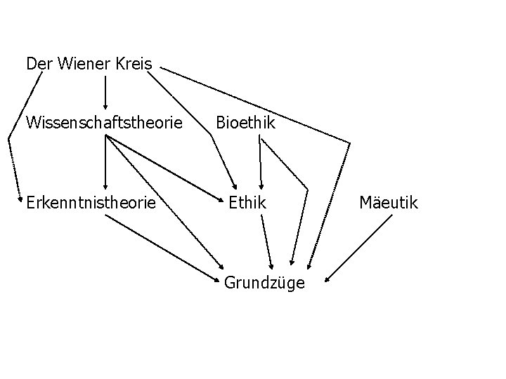 Der Wiener Kreis Wissenschaftstheorie Erkenntnistheorie Bioethik Ethik Grundzüge Mäeutik 