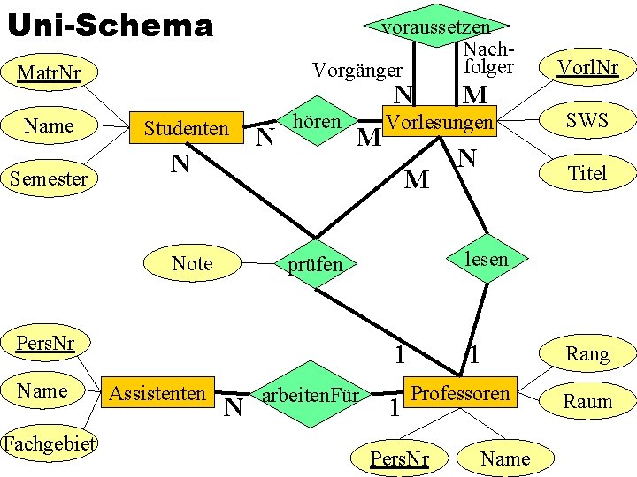 Uni-Schema voraussetzen Nachfolger Vorgänger Matr. Nr Name Semester N Studenten N N hören M