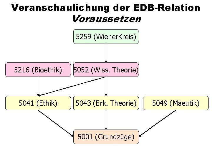 Veranschaulichung der EDB-Relation Voraussetzen 5259 (Wiener. Kreis) 5216 (Bioethik) 5052 (Wiss. Theorie) 5041 (Ethik)