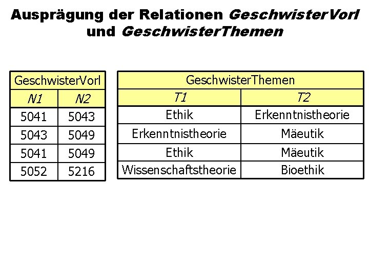 Ausprägung der Relationen Geschwister. Vorl und Geschwister. Themen Geschwister. Vorl Geschwister. Themen N 1