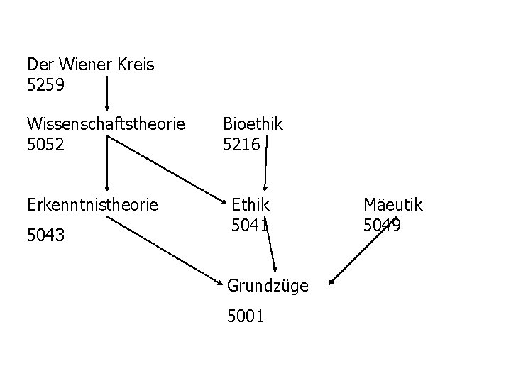 Der Wiener Kreis 5259 Wissenschaftstheorie 5052 Erkenntnistheorie 5043 Bioethik 5216 Ethik 5041 Grundzüge 5001