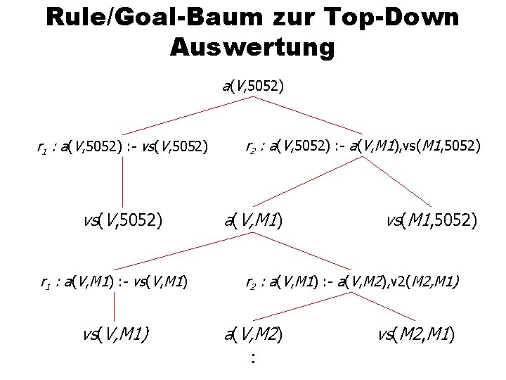 Rule/Goal-Baum zur Top-Down Auswertung a(V, 5052) r 1 : a(V, 5052) : - vs(V,