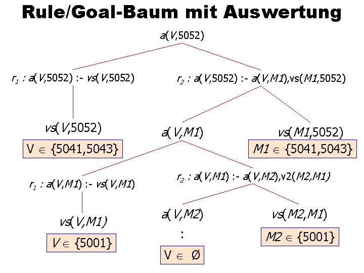 Rule/Goal-Baum mit Auswertung a(V, 5052) r 1 : a(V, 5052) : - vs(V, 5052)