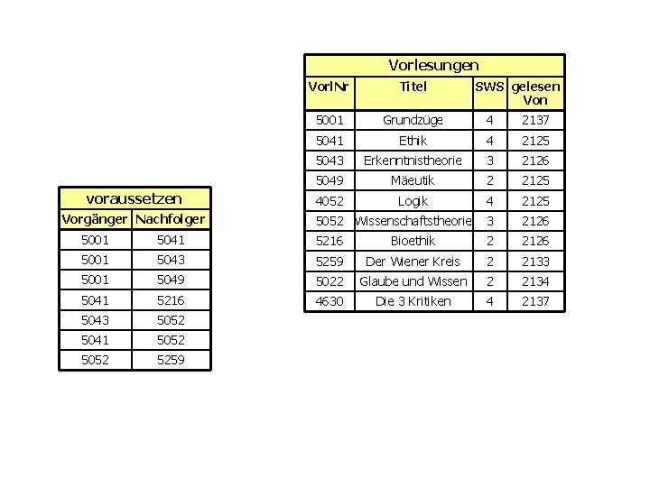 Vorlesungen voraussetzen Vorgänger Nachfolger Vorl. Nr Titel SWS gelesen Von 5001 Grundzüge 4 2137