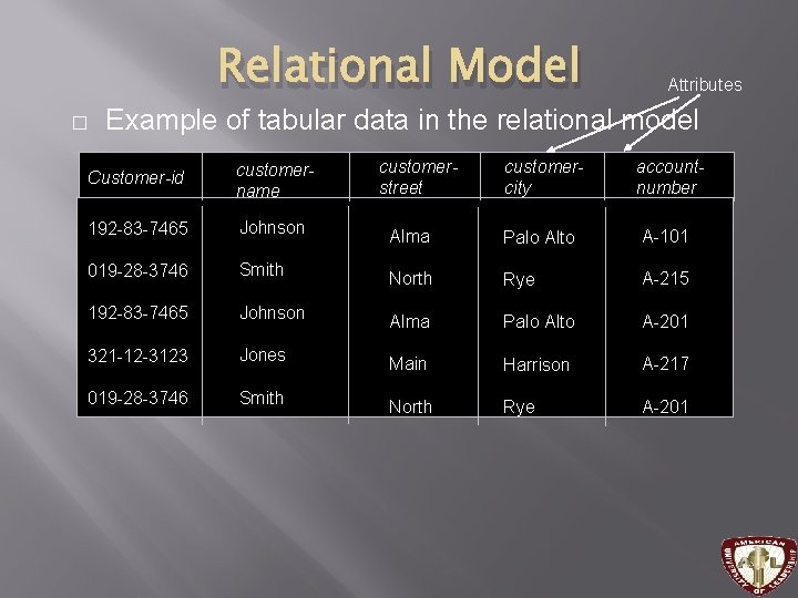 Relational Model � Attributes Example of tabular data in the relational model Customer-id customername Relational Model � Attributes Example of tabular data in the relational model Customer-id customername