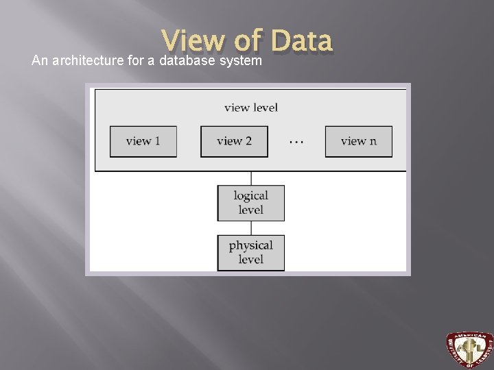 View of Data An architecture for a database system View of Data An architecture for a database system