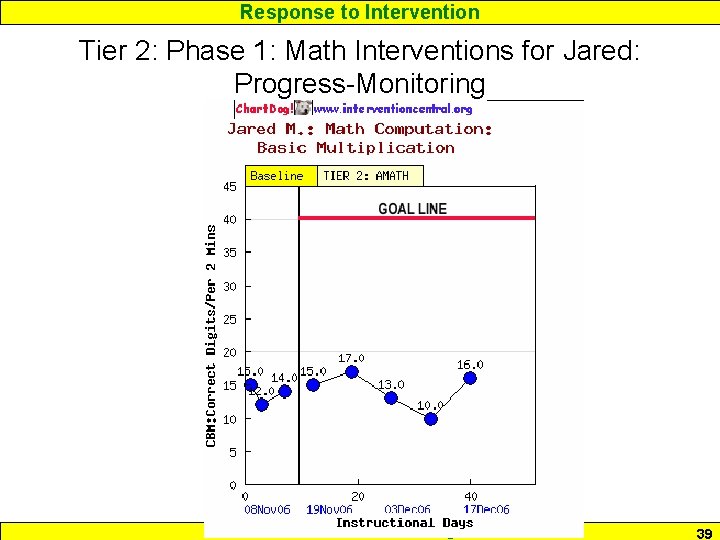 Response to Intervention Tier 2: Phase 1: Math Interventions for Jared: Progress-Monitoring www. interventioncentral.