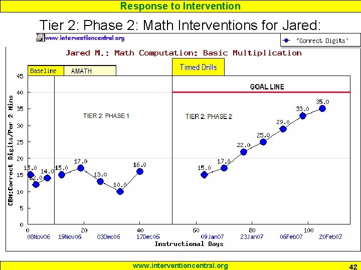 Response to Intervention Tier 2: Phase 2: Math Interventions for Jared: Progress-Monitoring www. interventioncentral.