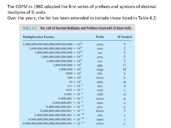 The CGPM in 1960 adapted the first series of prefixes and symbols of decimal