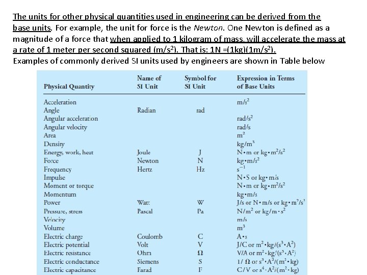 The units for other physical quantities used in engineering can be derived from the