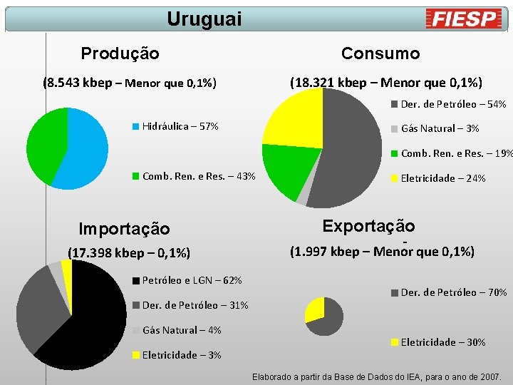 Uruguai Produção Consumo (8. 543 kbep – Menor que 0, 1%) (18. 321 kbep