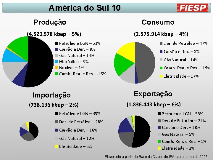 América do Sul 10 Produção Consumo (4. 520. 578 kbep – 5%) (2. 575.