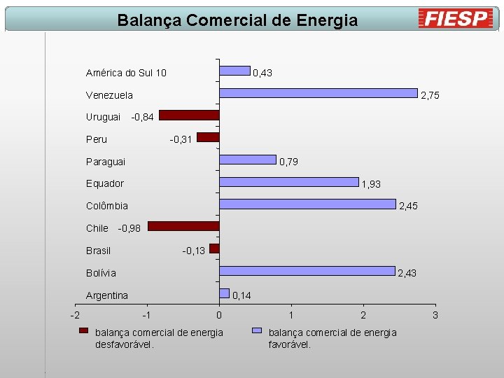 Balança Comercial de Energia América do Sul 10 0, 43 Venezuela Uruguai 2, 75