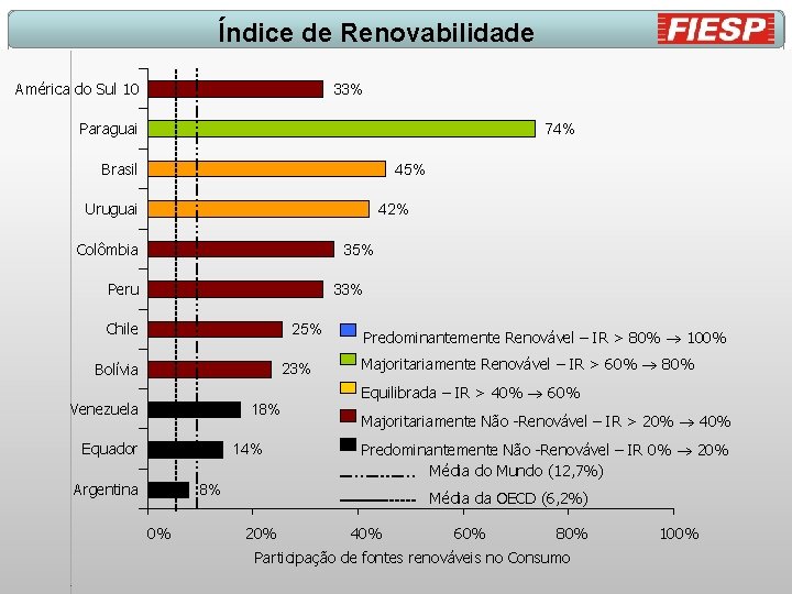 Índice de Renovabilidade América do Sul 10 33% Paraguai 74% Brasil 45% Uruguai 42%