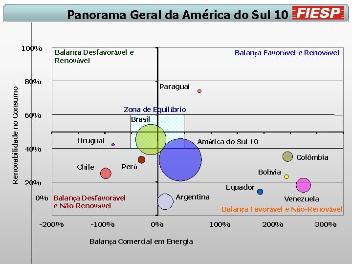 Panorama Geral da América do Sul 10 100% Balança Desfavorável e Renovável Renovabilidade no