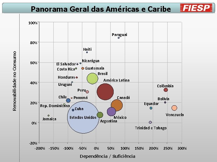 Panorama Geral das Américas e Caribe 100% Paraguai Renovabilidade no Consumo 80% Haiti 60%