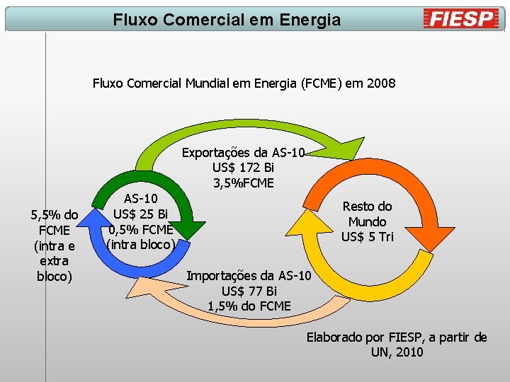 Fluxo Comercial em Energia Fluxo Comercial Mundial em Energia (FCME) em 2008 Exportações da