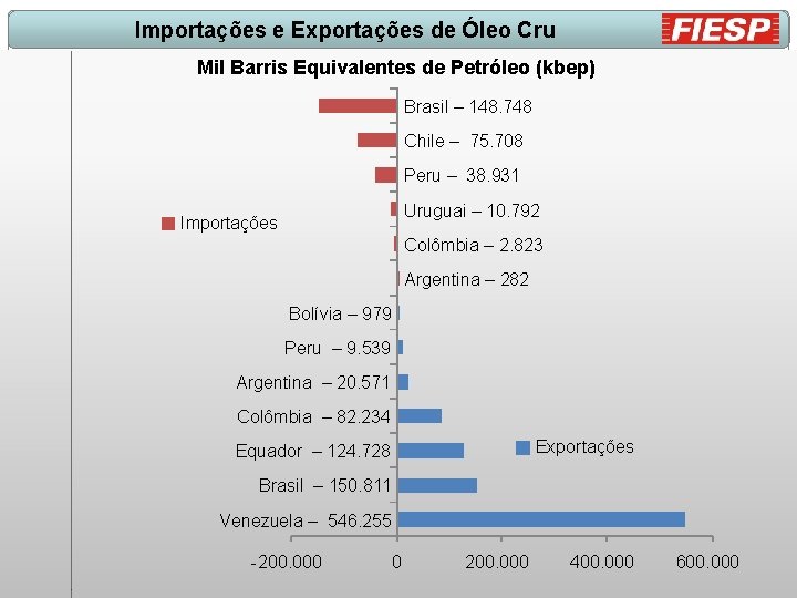 Importações e Exportações de Óleo Cru Mil Barris Equivalentes de Petróleo (kbep) Brasil –