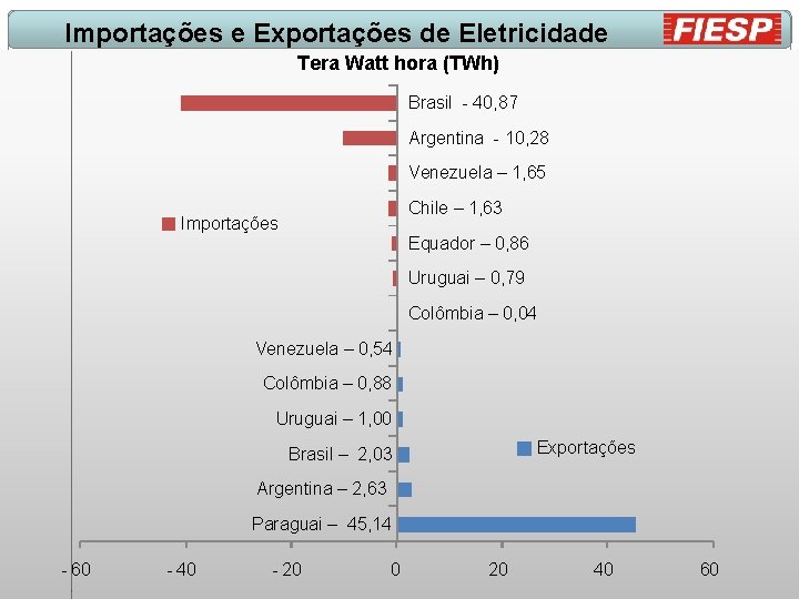 Importações e Exportações de Eletricidade Tera Watt hora (TWh) Brasil - 40, 87 Argentina