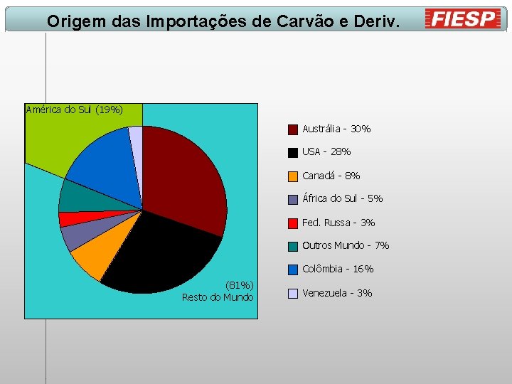 Origem das Importações de Carvão e Deriv. América do Sul (19%) Austrália - 30%