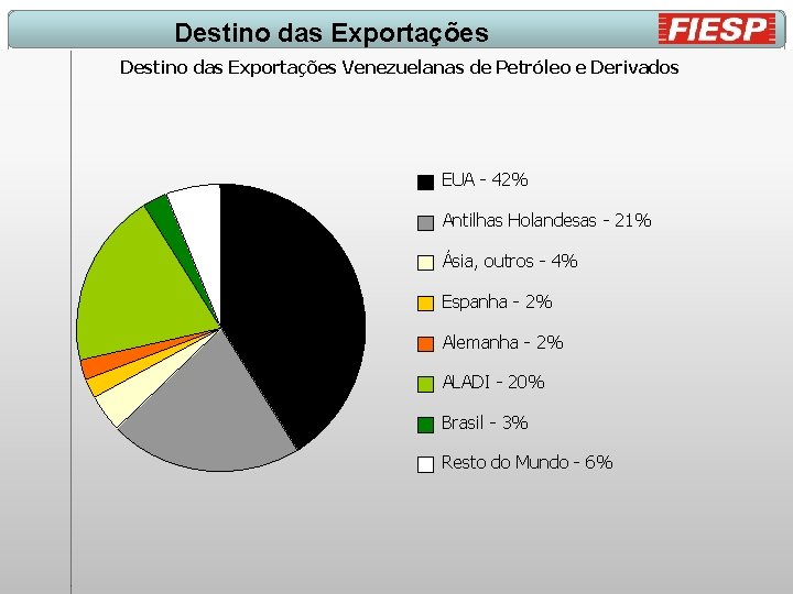 Destino das Exportações Venezuelanas de Petróleo e Derivados EUA - 42% Antilhas Holandesas -