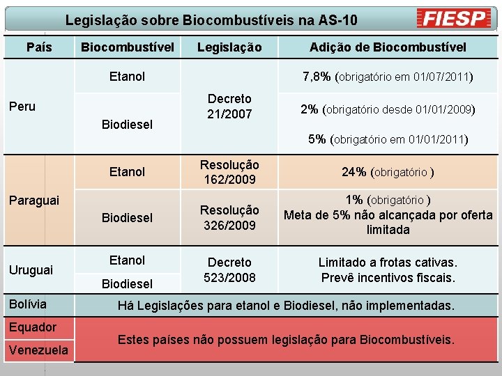 Legislação sobre Biocombustíveis na AS-10 País Biocombustível Legislação Etanol Peru Biodiesel Adição de Biocombustível
