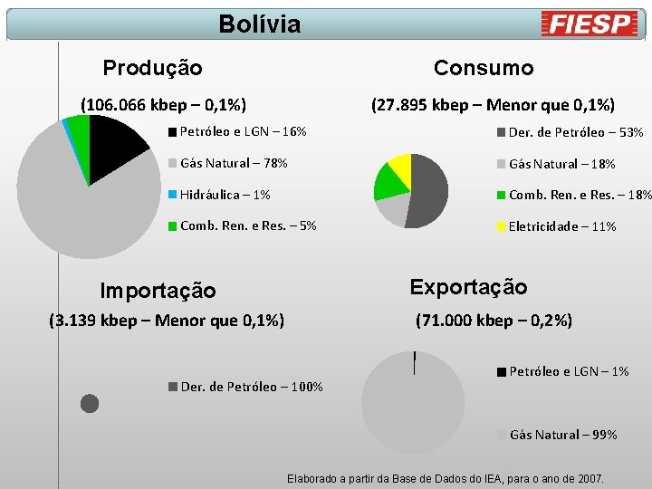 Bolívia Produção Consumo (106. 066 kbep – 0, 1%) (27. 895 kbep – Menor