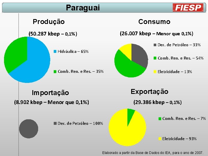 Paraguai Produção Consumo (26. 007 kbep – Menor que 0, 1%) (50. 287 kbep