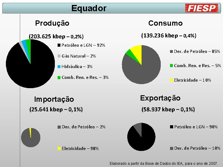 Equador Produção (203. 625 kbep – 0, 2%) Consumo (139. 236 kbep – 0,