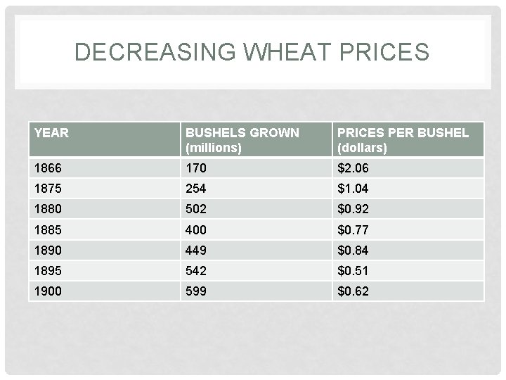 DECREASING WHEAT PRICES YEAR BUSHELS GROWN (millions) PRICES PER BUSHEL (dollars) 1866 170 $2.