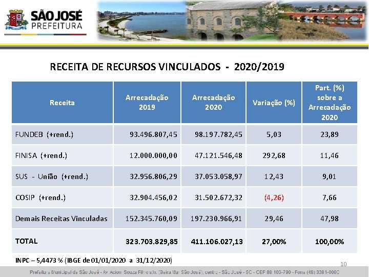 RECEITA DE RECURSOS VINCULADOS - 2020/2019 Receita Arrecadação 2019 Arrecadação 2020 Variação (%) Part.