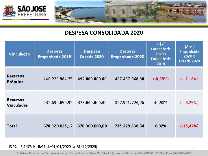 DESPESA CONSOLIDADA 2020 Vinculação Despesa Empenhada 2019 Despesa Orçada 2020 Despesa Empenhada 2020 ∆