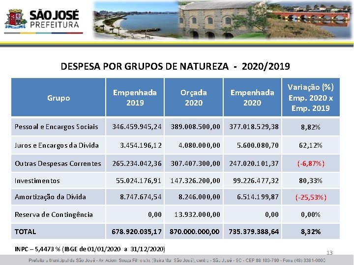 DESPESA POR GRUPOS DE NATUREZA - 2020/2019 Grupo Empenhada 2019 Orçada 2020 Empenhada 2020