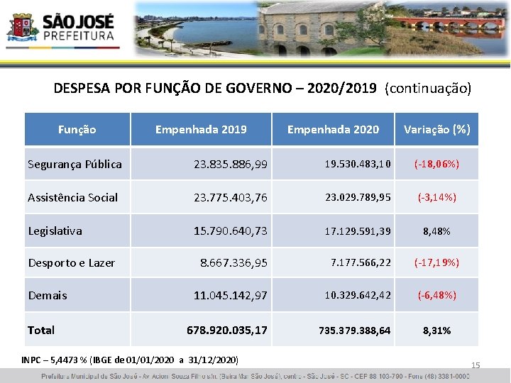 DESPESA POR FUNÇÃO DE GOVERNO – 2020/2019 (continuação) Função Empenhada 2019 Empenhada 2020 Variação