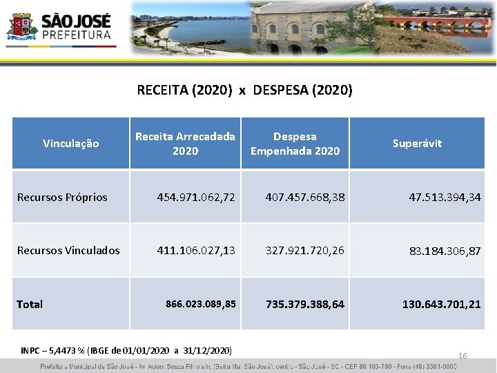 RECEITA (2020) x DESPESA (2020) Vinculação Receita Arrecadada 2020 Despesa Empenhada 2020 Superávit Recursos