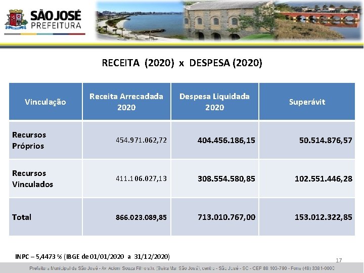 RECEITA (2020) x DESPESA (2020) Vinculação Receita Arrecadada 2020 Despesa Liquidada 2020 Superávit Recursos