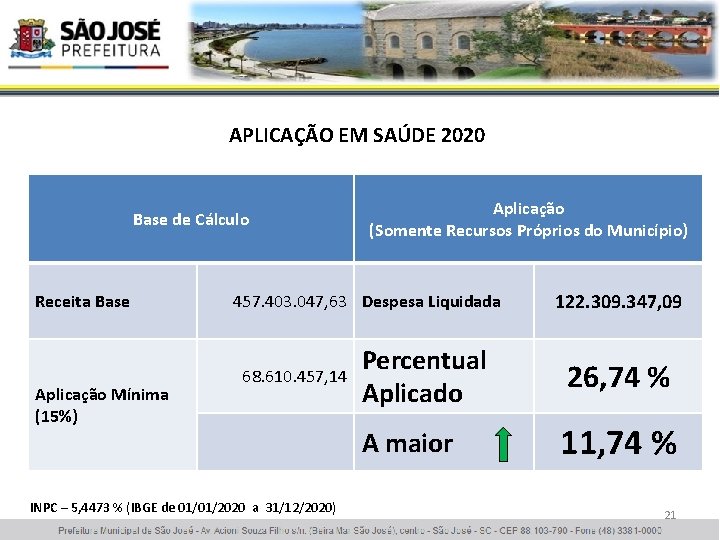 APLICAÇÃO EM SAÚDE 2020 Base de Cálculo Receita Base Aplicação Mínima (15%) Aplicação (Somente