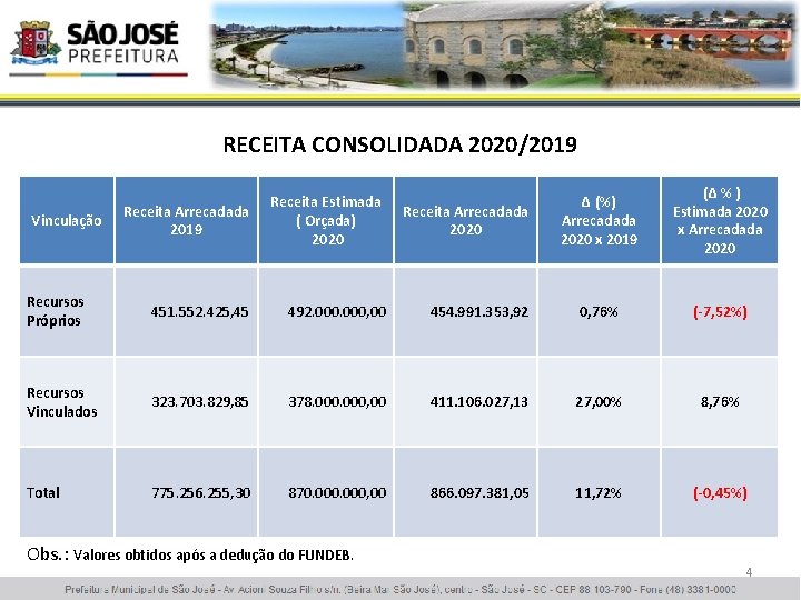 RECEITA CONSOLIDADA 2020/2019 Vinculação Receita Arrecadada 2019 Receita Estimada ( Orçada) 2020 Receita Arrecadada