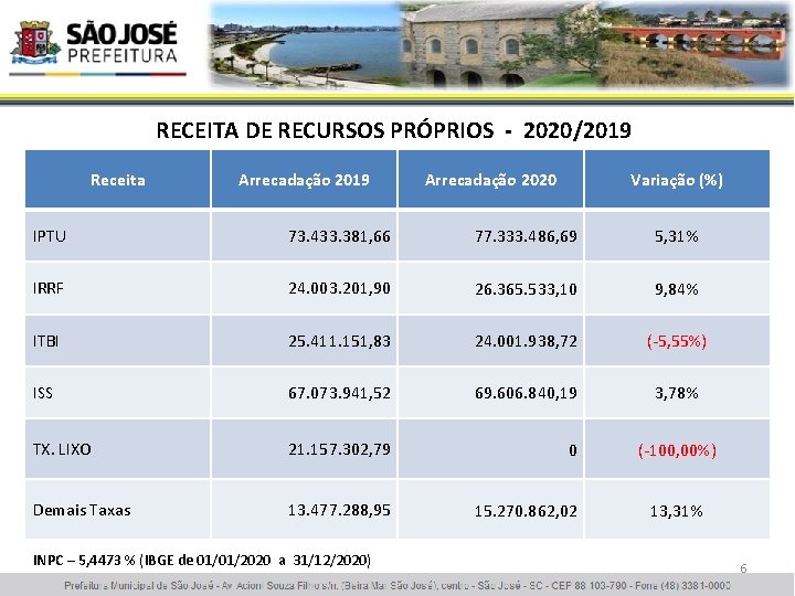 RECEITA DE RECURSOS PRÓPRIOS - 2020/2019 Receita Arrecadação 2019 Arrecadação 2020 Variação (%) IPTU