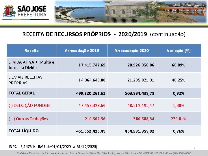 RECEITA DE RECURSOS PRÓPRIOS - 2020/2019 (continuação) Receita Arrecadação 2019 Arrecadação 2020 Variação (%)