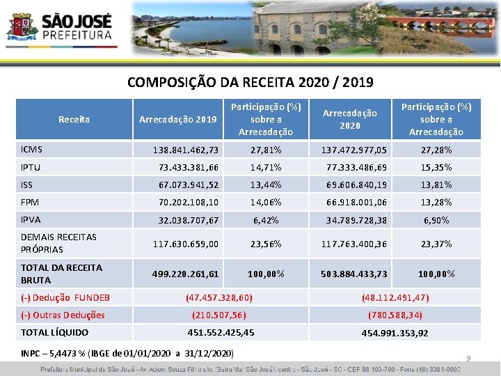 COMPOSIÇÃO DA RECEITA 2020 / 2019 Receita Arrecadação 2019 Participação (%) sobre a Arrecadação