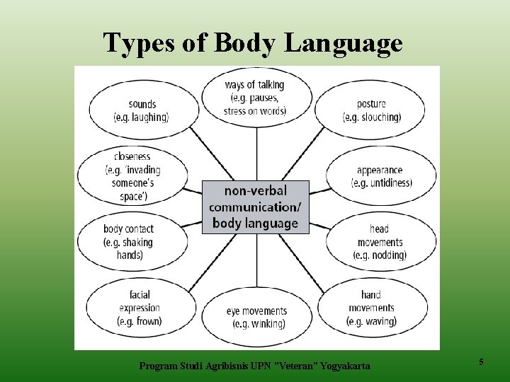 Types of Body Language Program Studi Agribisnis UPN ”Veteran” Yogyakarta 5 