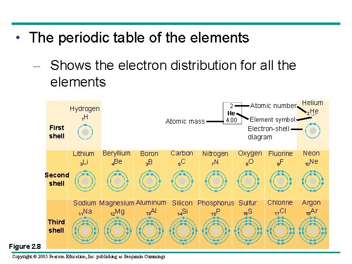  • The periodic table of the elements – Shows the electron distribution for