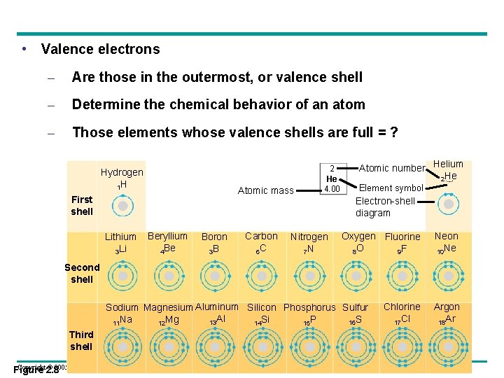  • Valence electrons – Are those in the outermost, or valence shell –
