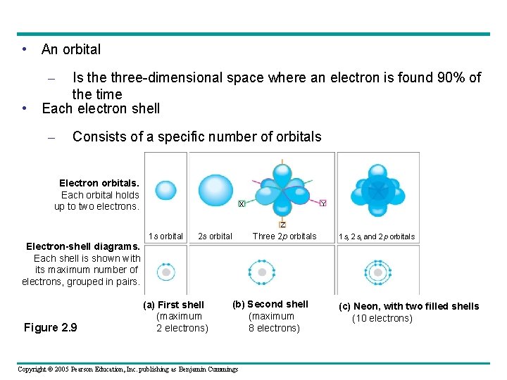  • An orbital – • Is the three-dimensional space where an electron is
