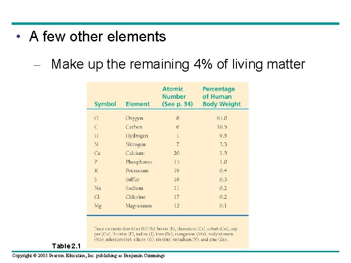  • A few other elements – Make up the remaining 4% of living