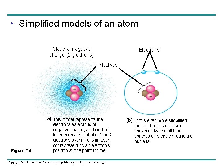  • Simplified models of an atom Cloud of negative charge (2 electrons) Electrons
